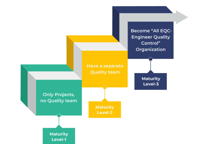 The EQC maturity journey